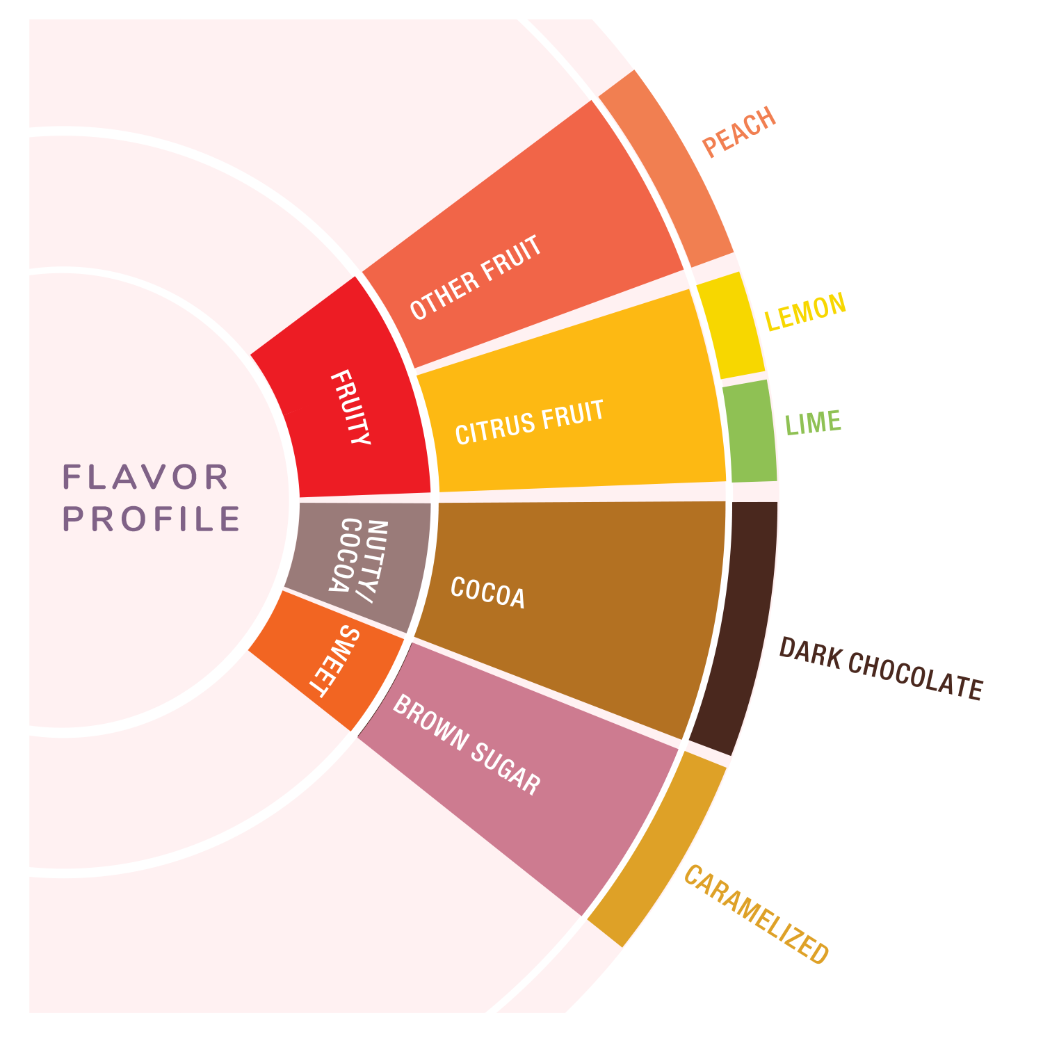 Flavor profile chart with colored sections labeled from peach to caramelized.